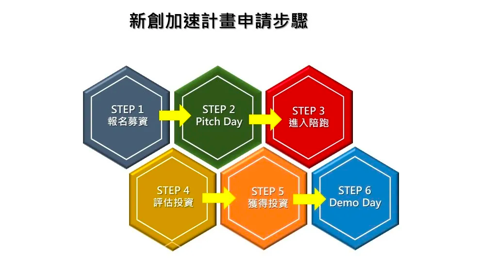 新創加速計畫步驟