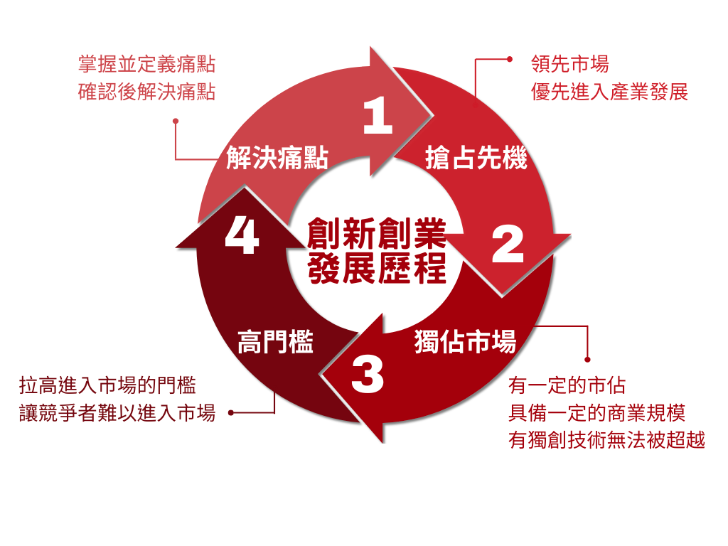 創新創業發展歷程