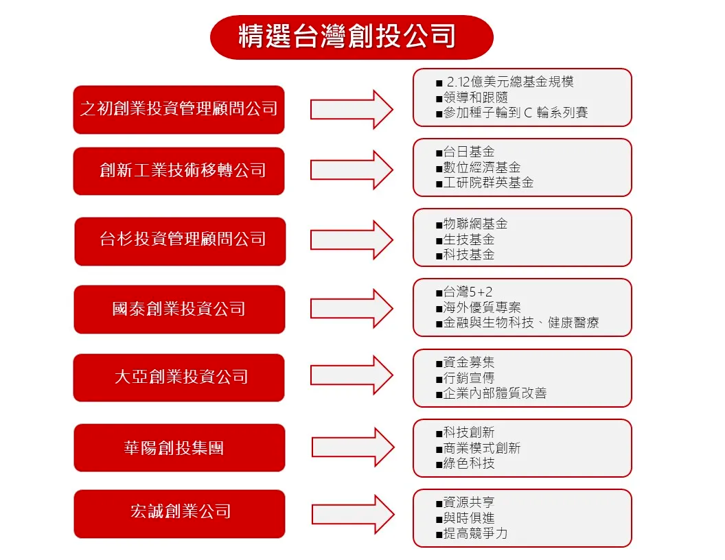 精選台灣創投公司